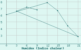 Courbe de l'humidex pour Nizhnyj Tagil