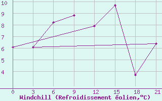 Courbe du refroidissement olien pour Moseyevo