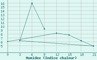 Courbe de l'humidex pour Carsamba Samsun