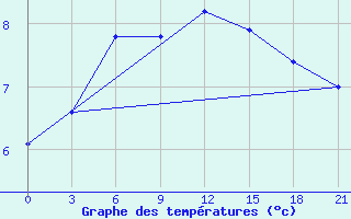 Courbe de tempratures pour Krasnoscel