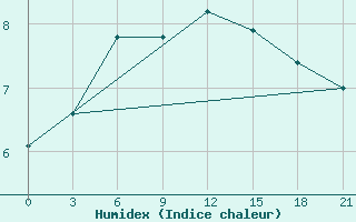 Courbe de l'humidex pour Krasnoscel'E