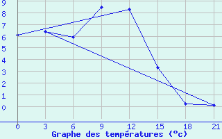 Courbe de tempratures pour Dzhangala