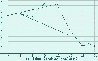 Courbe de l'humidex pour Dzhangala