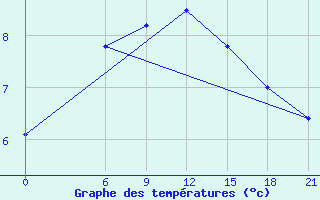 Courbe de tempratures pour Kanevka