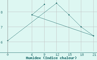 Courbe de l'humidex pour Kanevka