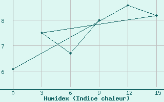 Courbe de l'humidex pour Teriberka