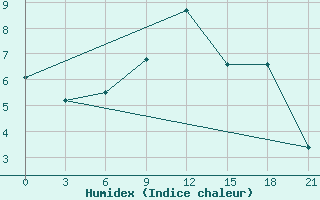 Courbe de l'humidex pour Hvalynsk