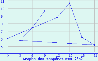 Courbe de tempratures pour Mussala Top / Sommet