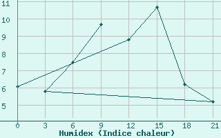 Courbe de l'humidex pour Mussala Top / Sommet