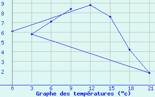 Courbe de tempratures pour Kerch