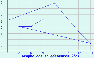 Courbe de tempratures pour Ashtarak