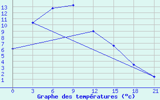 Courbe de tempratures pour Baruun-Urt