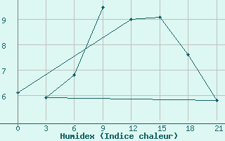 Courbe de l'humidex pour Pinsk