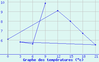 Courbe de tempratures pour Mussala Top / Sommet