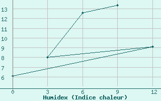 Courbe de l'humidex pour Zadoi