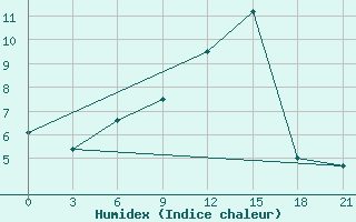 Courbe de l'humidex pour Sarapul