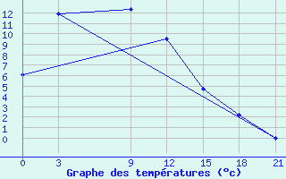 Courbe de tempratures pour Zeja