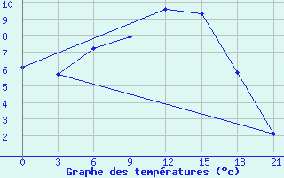 Courbe de tempratures pour Livny