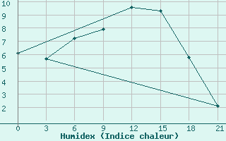 Courbe de l'humidex pour Livny