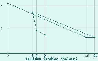 Courbe de l'humidex pour Gartland