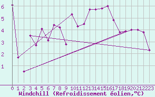 Courbe du refroidissement olien pour Bouveret