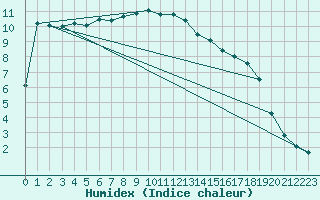 Courbe de l'humidex pour Wainfleet