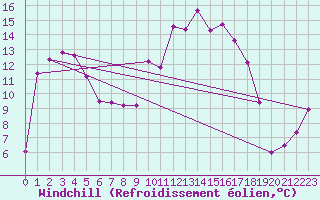 Courbe du refroidissement olien pour Auch (32)