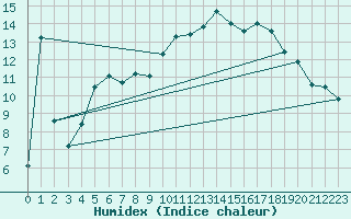 Courbe de l'humidex pour Charleville-Mzires (08)