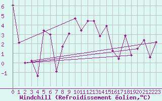Courbe du refroidissement olien pour Moleson (Sw)