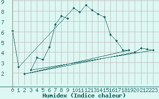 Courbe de l'humidex pour Hunge