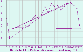 Courbe du refroidissement olien pour Weihenstephan