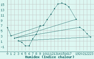 Courbe de l'humidex pour Fribourg (All)