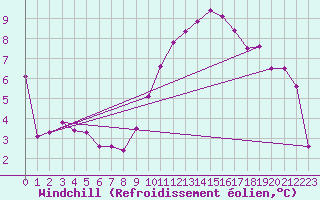 Courbe du refroidissement olien pour Linton-On-Ouse