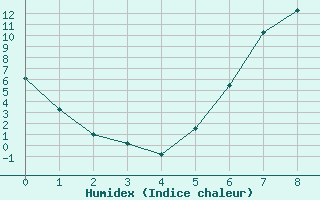 Courbe de l'humidex pour Edsbyn