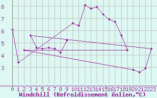 Courbe du refroidissement olien pour Ploumanac