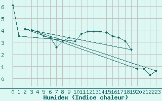 Courbe de l'humidex pour Schauenburg-Elgershausen