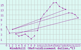 Courbe du refroidissement olien pour Tours (37)
