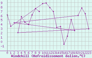 Courbe du refroidissement olien pour Corvatsch