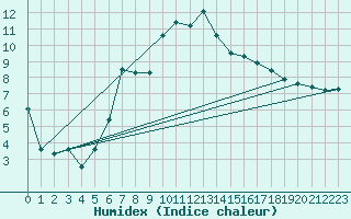Courbe de l'humidex pour Chateau-d-Oex