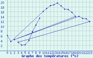 Courbe de tempratures pour Giswil