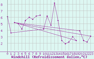 Courbe du refroidissement olien pour Egolzwil