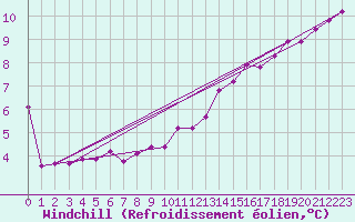 Courbe du refroidissement olien pour Corsept (44)