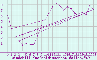 Courbe du refroidissement olien pour Waren