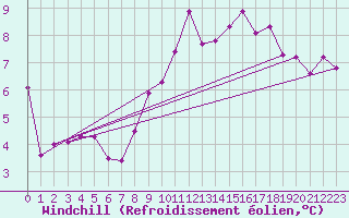 Courbe du refroidissement olien pour Chivenor
