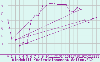Courbe du refroidissement olien pour Boulmer