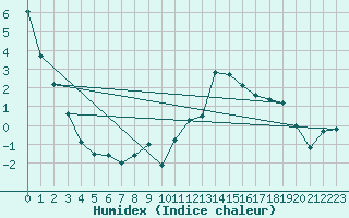 Courbe de l'humidex pour Evolene / Villa