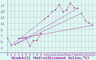 Courbe du refroidissement olien pour Felletin (23)