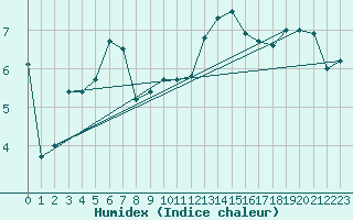 Courbe de l'humidex pour Aigle (Sw)