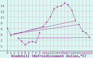 Courbe du refroidissement olien pour Lyon - Bron (69)