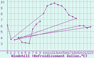 Courbe du refroidissement olien pour Westdorpe Aws